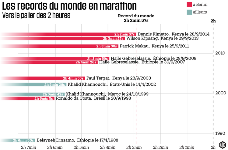record du monde marathon