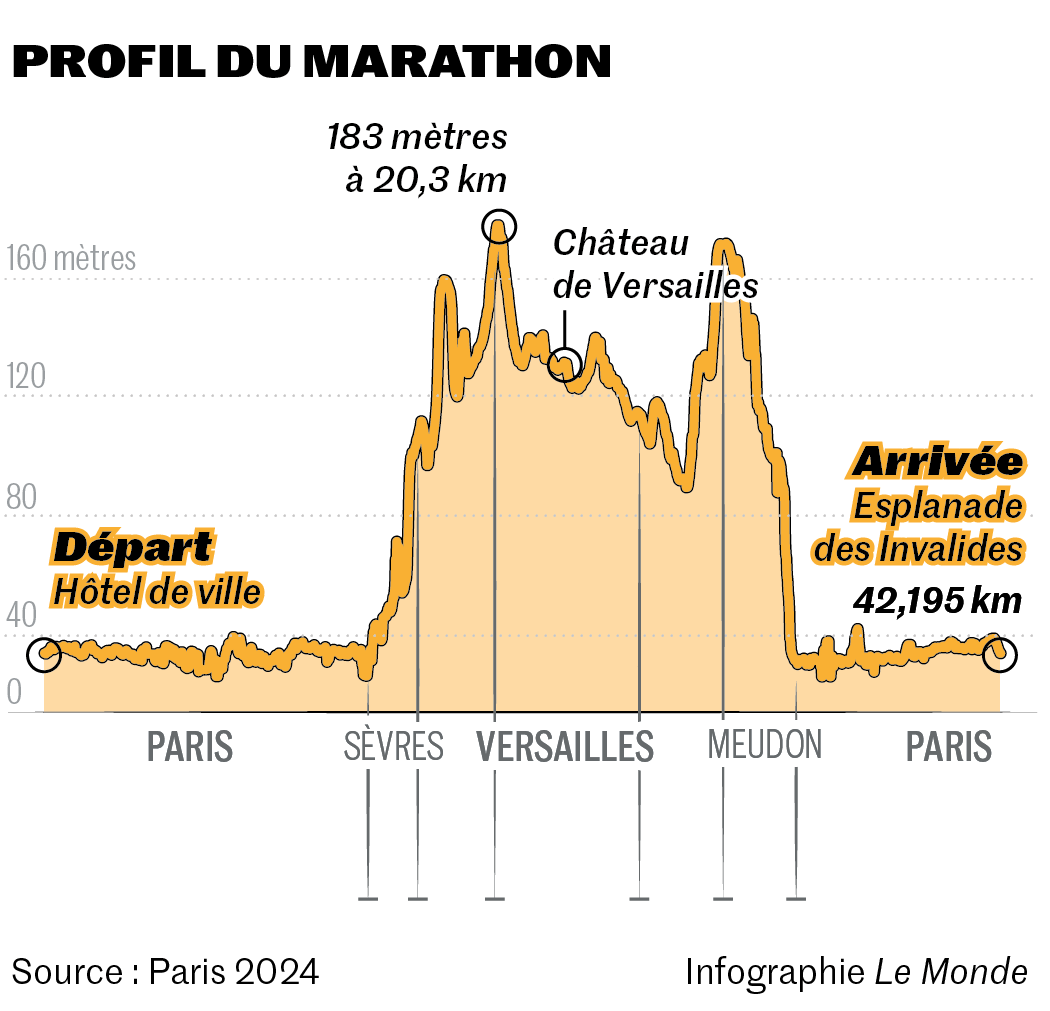 Le parcours du marathon de Paris JO