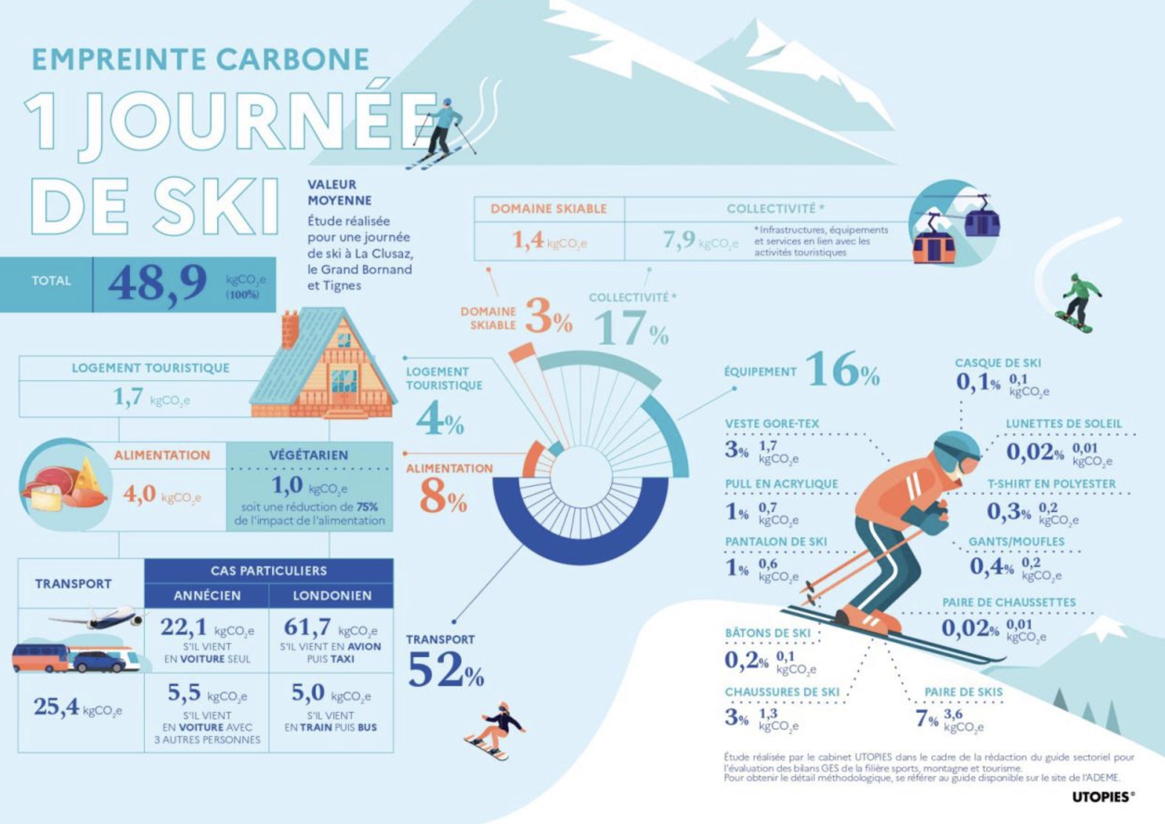 empreinte carbone ski