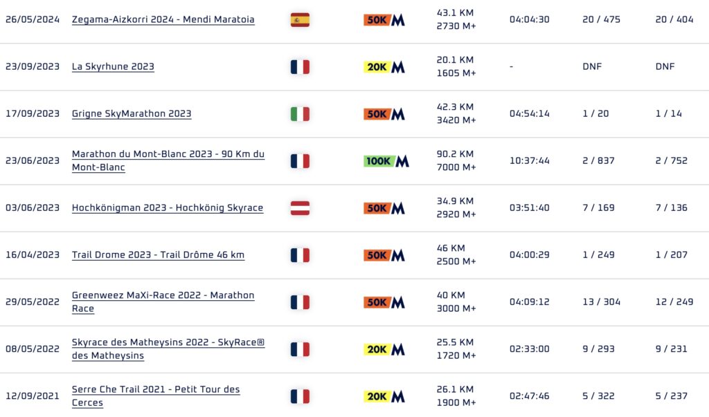 palmares Louison Coiffet